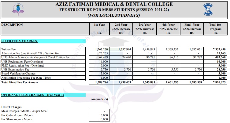 Aziz Fatima Medical College Fee Structure for Local Students