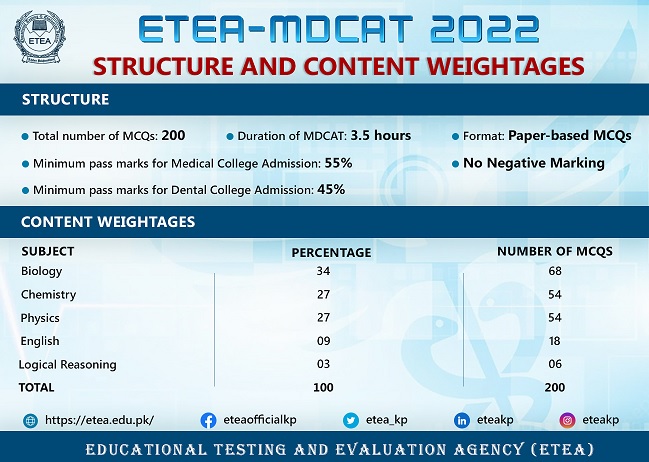 ETEA MDCAT 2023 Structure and Content Weightages