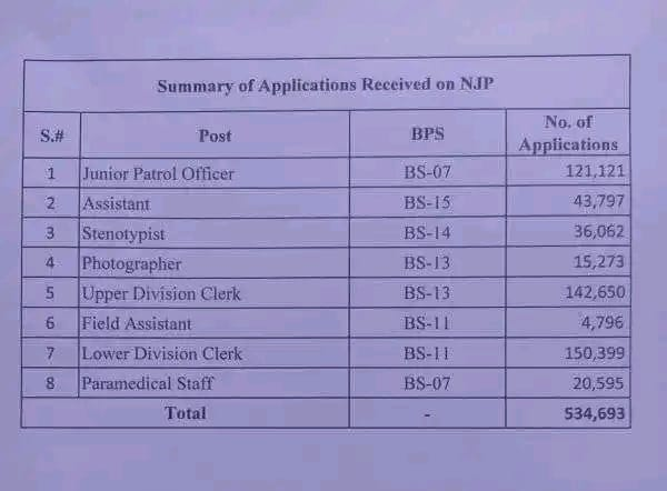 Motorway Police Applications Received Details